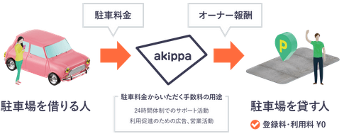 安心、カンタンな土地活用ならakippa（あきっぱ）！狭い土地でも駐車場経営が可能。