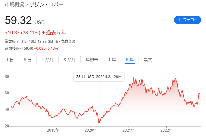 【米国株】SCCO（サザン・コッパー）はどんな会社？将来性は？銘柄を分析。