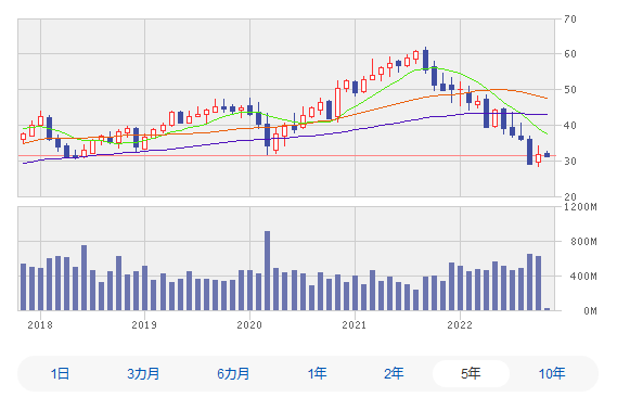 【米国株】CMCSA（コムキャスト）/高配当通信セクター。メディア系個別株の銘柄を分析。