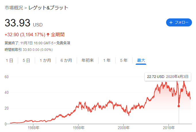 【米国株】LEG（レゲットアンドプラット）はどんな会社？将来性は？銘柄を分析。