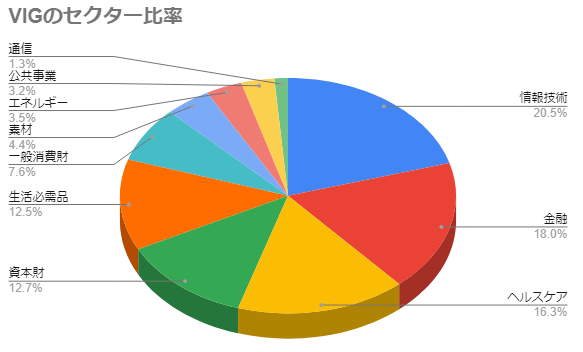 【増配】VIGとは？初心者にも分かりやすく解説