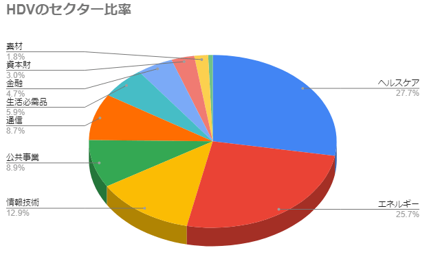 【米国高配当】HDVとは？初心者にも分かりやすく解説