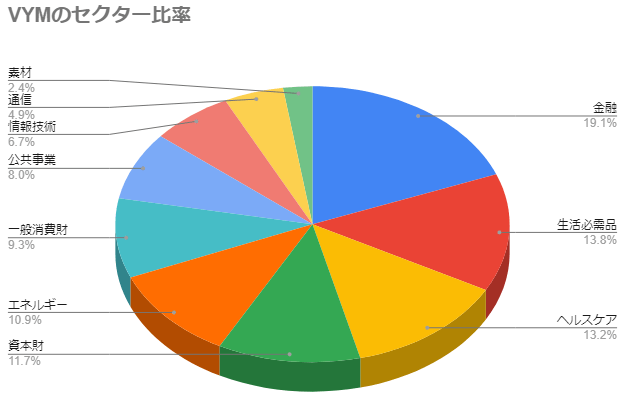 【米国高配当】VYMとは？初心者にも分かりやすく解説