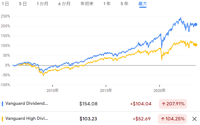 【増配】VIGとは？初心者にも分かりやすく解説