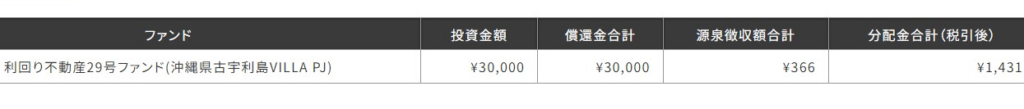 【利回り不動産】第29号沖縄リゾート物件の運用が終了。その結果を公開