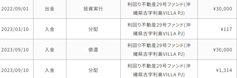 【利回り不動産】第29号沖縄リゾート物件の運用が終了。その結果を公開