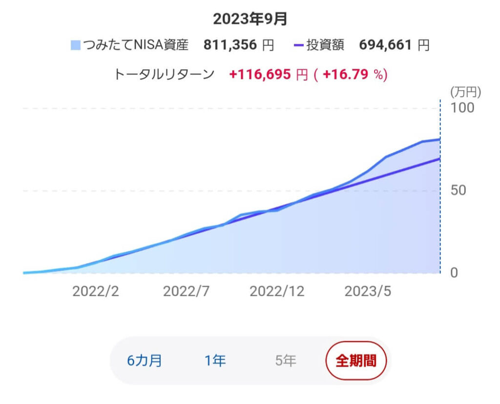 【つみたてNISA】２年続けた結果。１年前と比べてヤバい！？