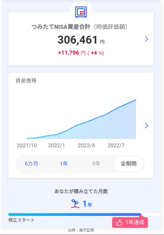 【つみたてNISA】２年続けた結果。１年前と比べてヤバい！？