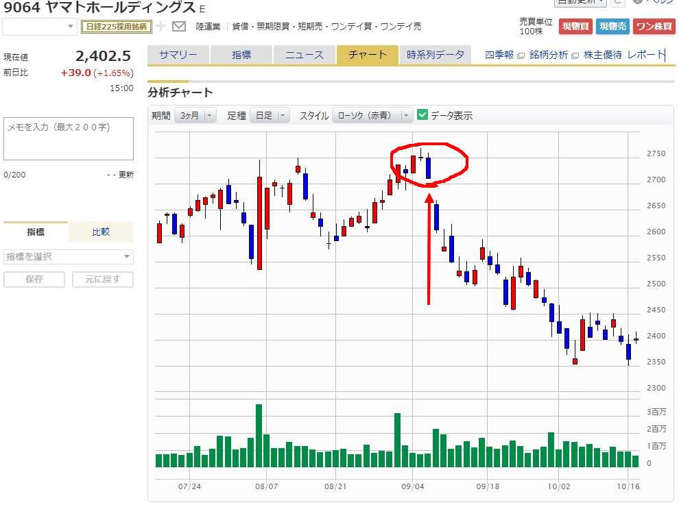 【日本株】ヤマトH(9064)の銘柄分析。通販に欠かせない民間インフラ。DM便契約終了は利益を生むのか？