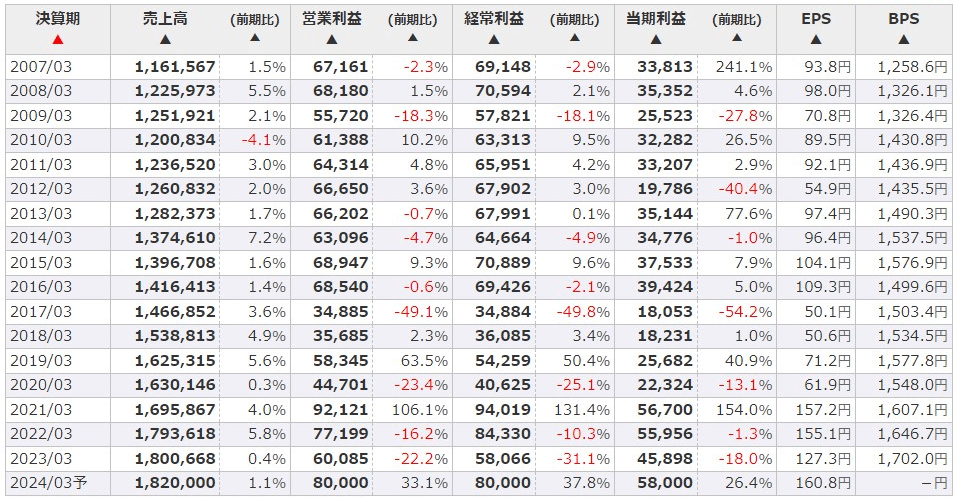 【日本株】ヤマトH(9064)の銘柄分析。通販に欠かせない民間インフラ。DM便契約終了は利益を生むのか？