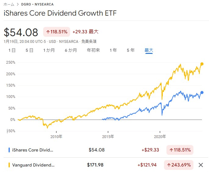 【2014】「iシェアーズ 米国連続増配株 ETF」とは？初心者にも分かりやすく解説